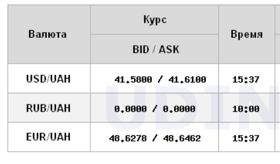 Долар подешевшав, євро оновив історичний максимум