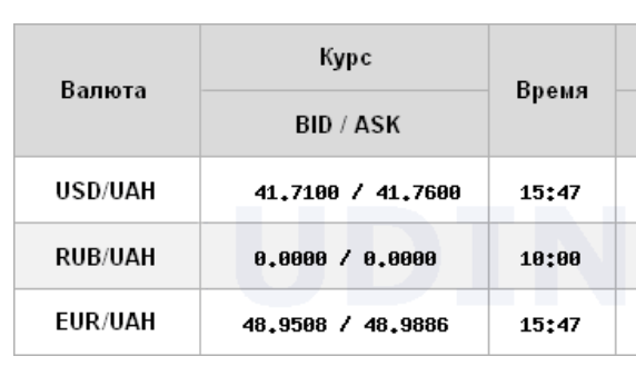 Долар подорожчав, євро знову оновив історичний максимум
