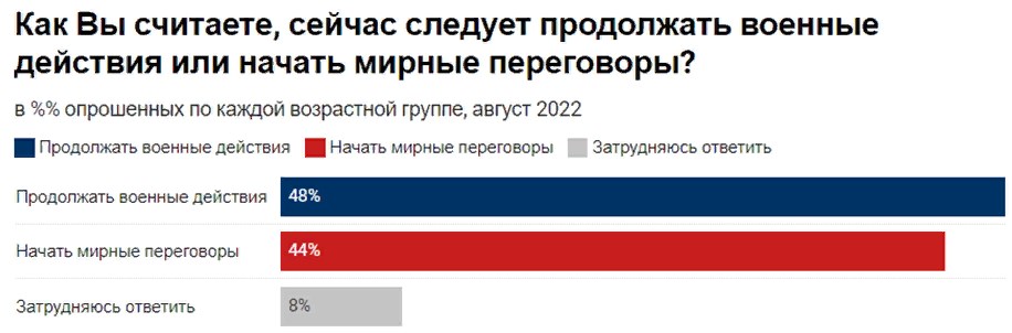 Понад 70% росіян підтримують війну проти України, половина хочуть переговорів