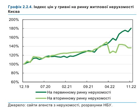 НБУ оцінив ситуацію на "хаотичному" ринку нерухомості України