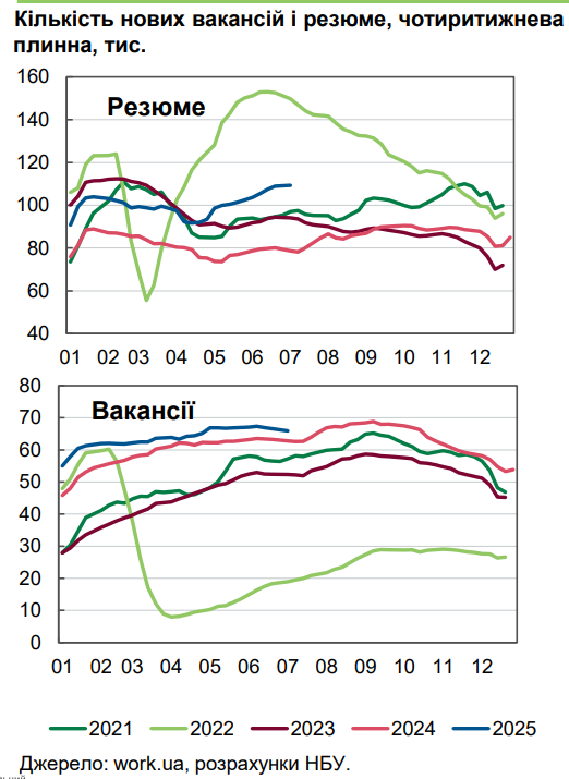 Інфляція з'їдає більш ніж половину зростання зарплат українців