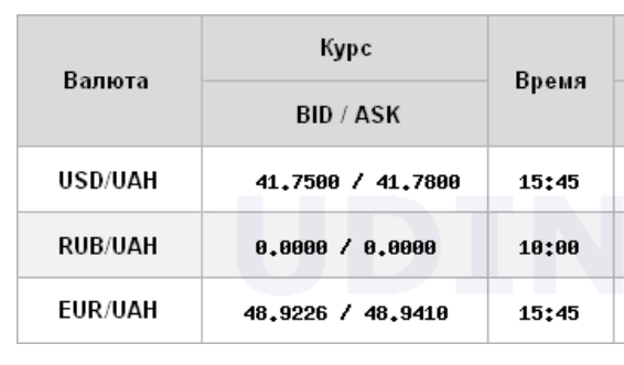НБУ повысил официальные курсы доллара и евро