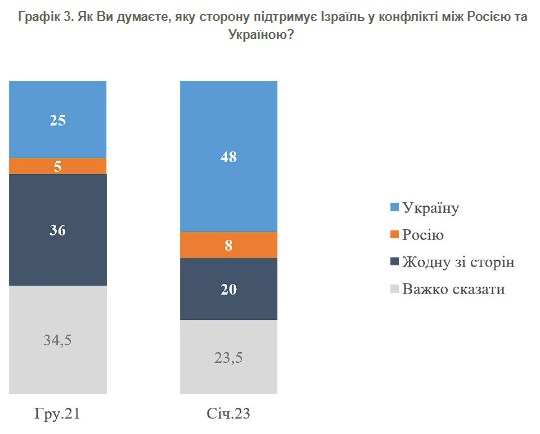 Як змінилося ставлення українців до Ізраїлю під час війни: дані опитування