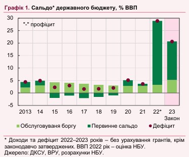 Держбюджет-2023: НБУ попередив про ризики недоотримання доходів