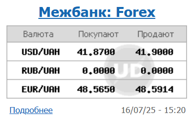 Курс доллара снизился, евро резко подешевел