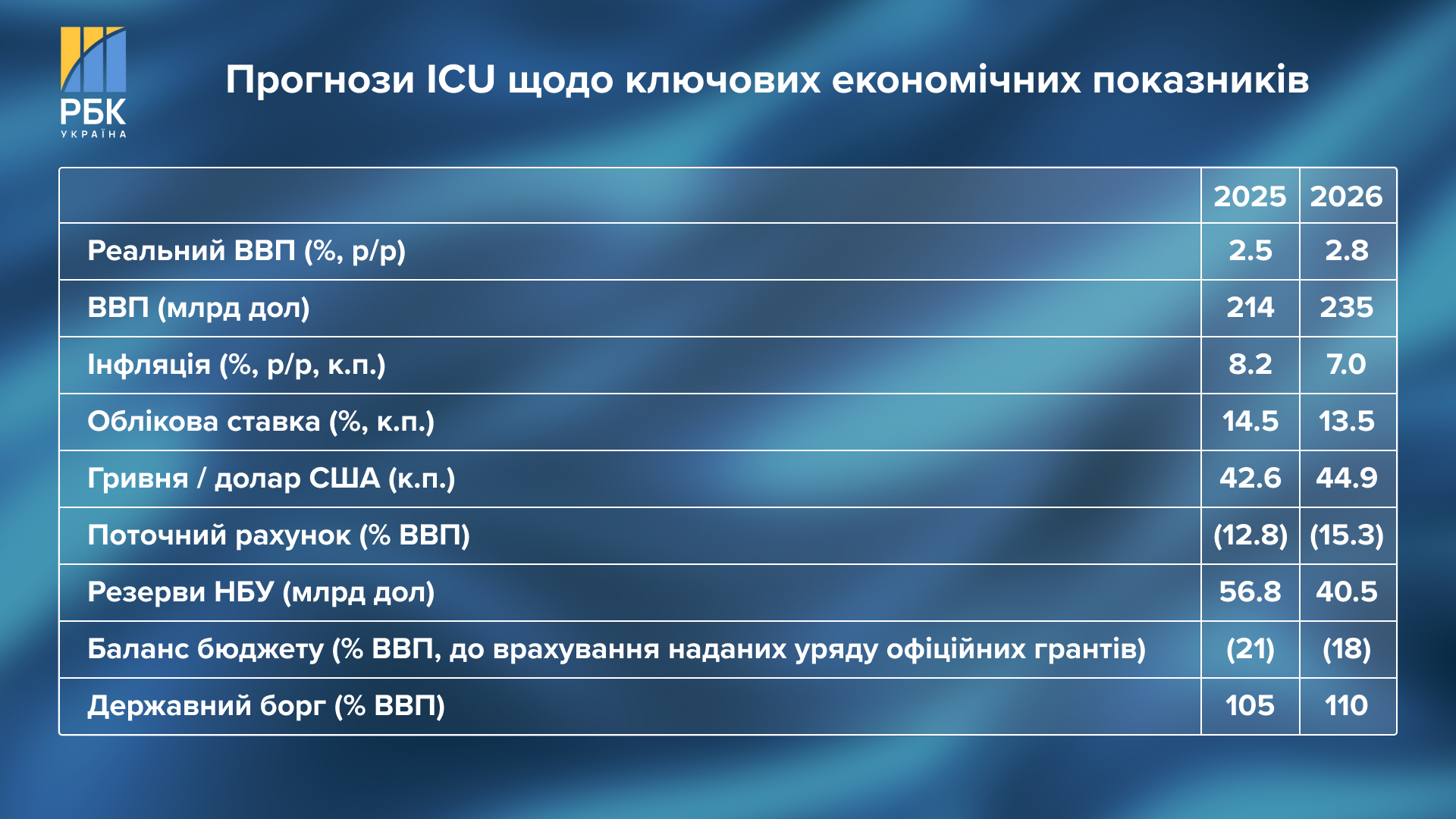 Пошук грошей, падіння гривні, інфляція, уповільнення ВВП: ключові виклики для нового уряду