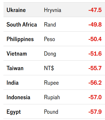 Долар по 22 гривні: The Economist оновив "справедливий" курс за індексом Біг-Мака