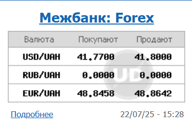 НБУ знизив курс долара, євро продовжує дорожчати