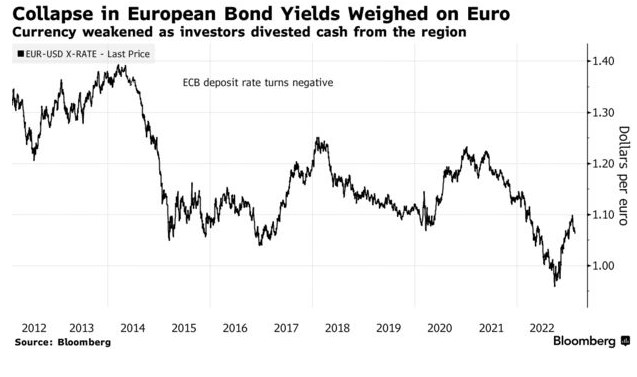 Капітал повертається до Європи: як це позначиться на курсі євро у 2023 році