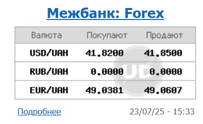 Долар стабільний, курс євро зріс до 49 гривень