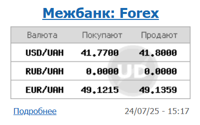 Долар дорожчає, курс євро перевищив 49 гривень