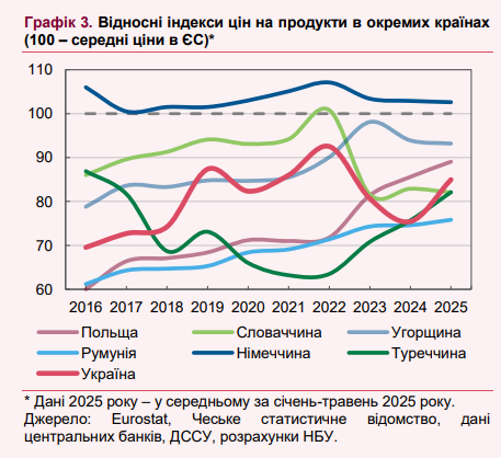 Ціни на продукти в Україні наблизилися до Європи, масло вже на 25% дорожче, ніж в Польщі