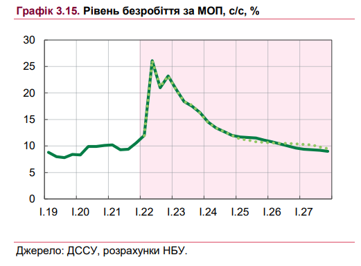 Перегрев на рынке труда ослабевает: на что надеяться украинцам
