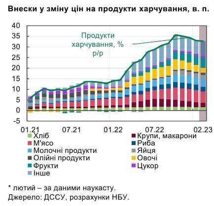 Інфляція почала уповільнюватися раніше очікувань НБУ: що стало причиною
