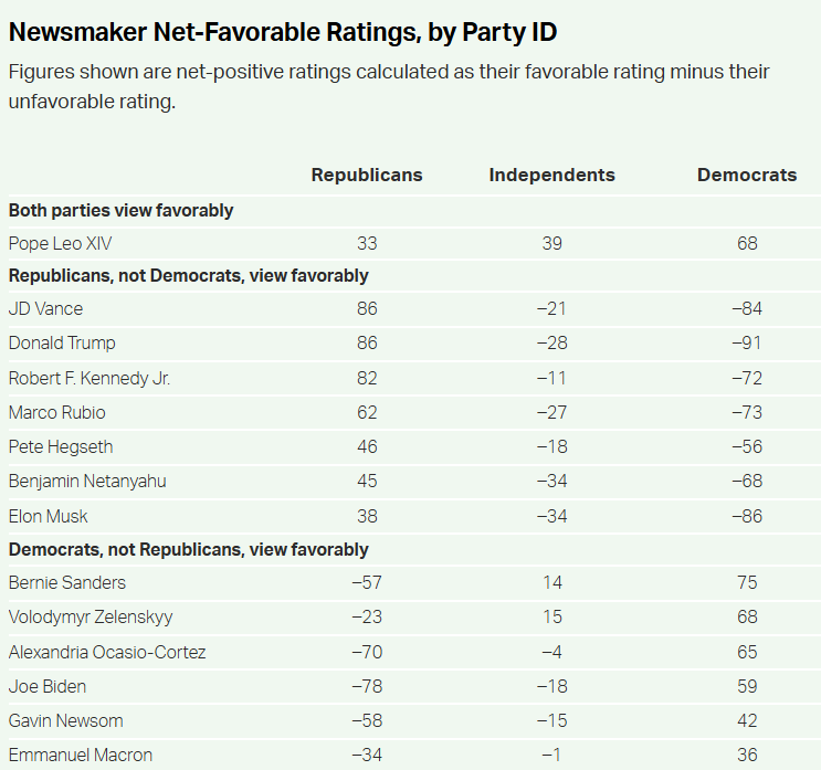 Американці ставляться до Зеленського значно краще, ніж до Трампа, - Gallup