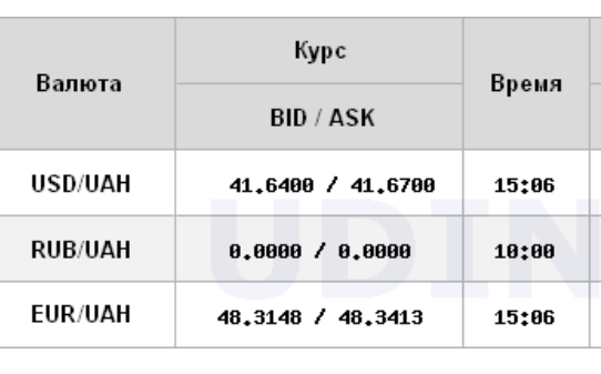 Доллар падает второй день подряд