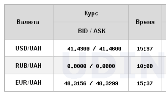 Долар різко подешевшав і впав до мінімуму з середини червня