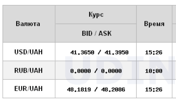 НБУ снизил курс доллара до минимума с апреля