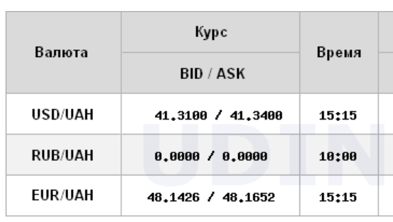 Долар дорожчає другий день поспіль