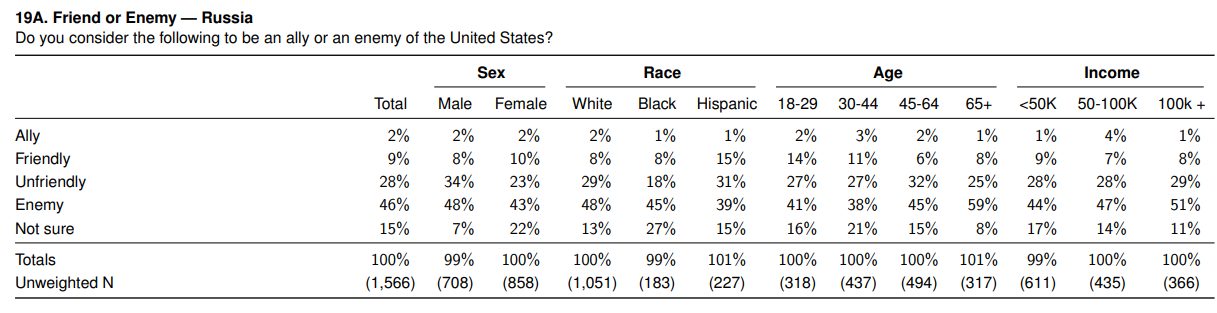 Дві третини американців проти ідеї подарувати Путіну частину території України