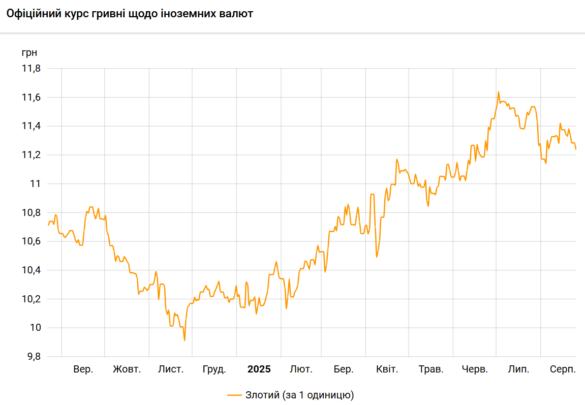 Польський злотий дешевшає до гривні третій день поспіль