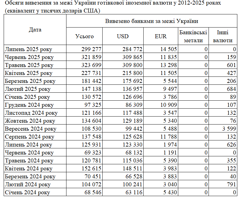 Банки вперше ввезли в Україну більше готівкових євро ніж доларів