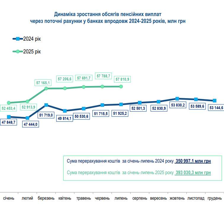 Кількість пенсіонерів в Україні скорочується: у яких областях їх найбільше