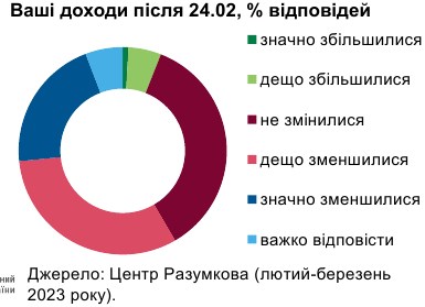 Пожвавлення ринку праці: кількість вакансій зростає швидше, ніж резюме