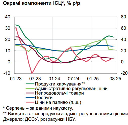 НБУ пояснил, почему цены на продукты начали расти медленнее