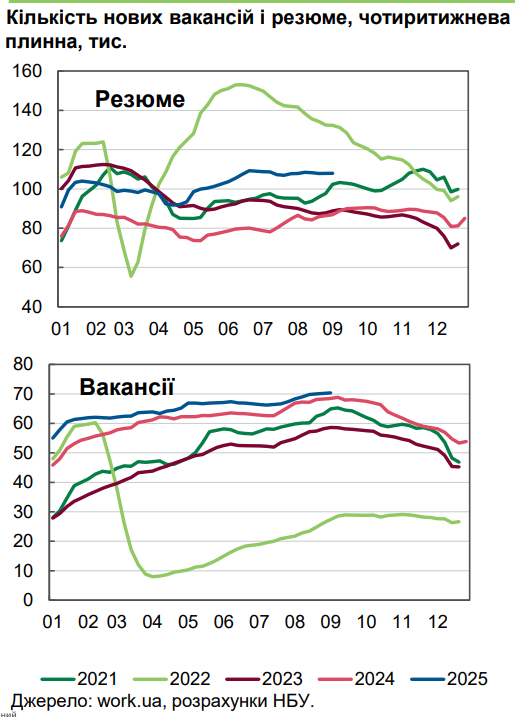 Українці зійшлися з роботодавцями щодо рівня зарплат