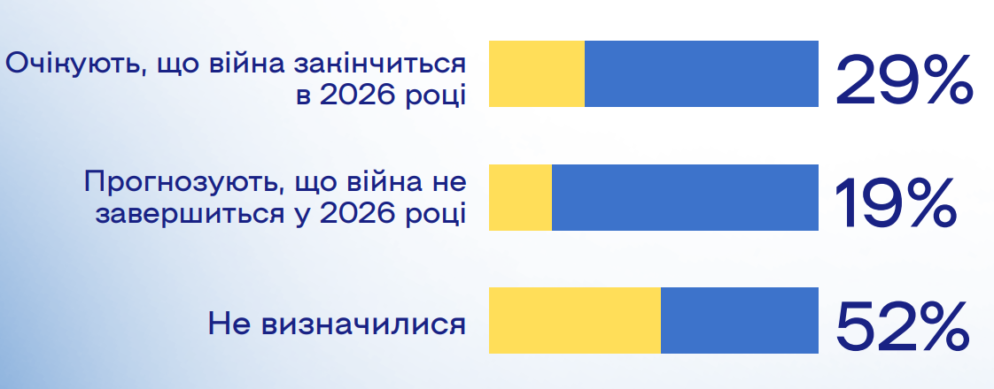 Бизнес определился с курсом доллара в Украине на 2026 год