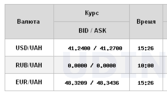 Доллар подешевел после двух дней роста