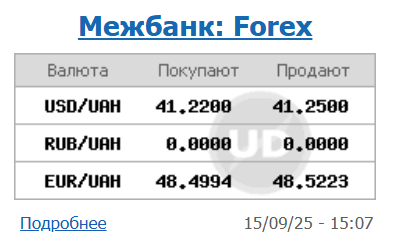 НБУ знижує курс долара другий день поспіль