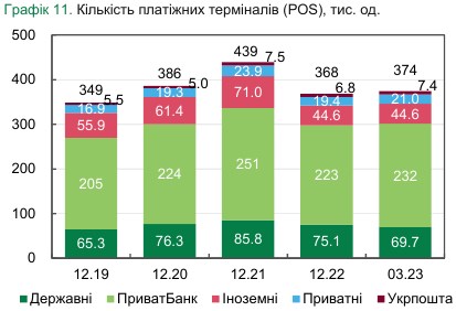 З початку 2023 року найбільше відділень в Україні закрили приватні та іноземні банки