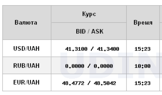 НБУ підвищує курс долара третій день поспіль