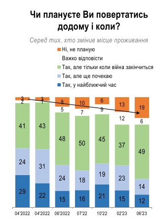 Майже 20% внутрішніх переселенців не планують повертатися додому навіть після війни