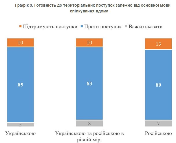 Абсолютна більшість українців проти будь-яких територіальних поступок Росії