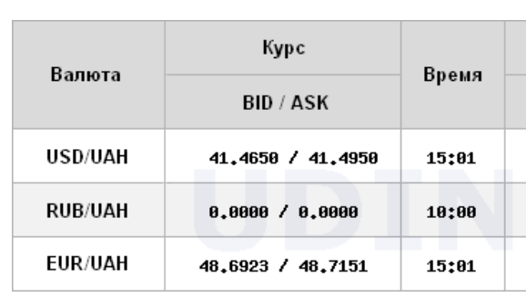 Доллар подорожал до максимума с середины августа