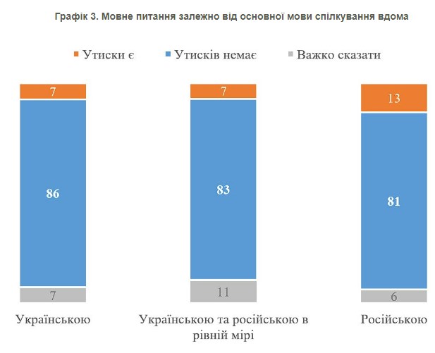 Питання "утисків російськомовних": соціологи з'ясували, чи існує проблема в Україні