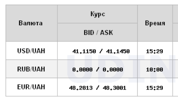 Долар упав до мінімуму з початку вересня