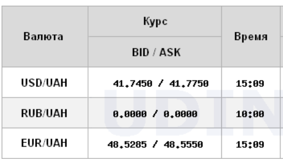 Долар дорожчає шостий день поспіль, але сповільнив зростання