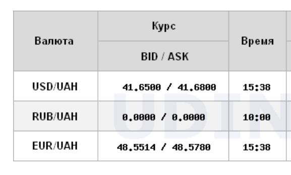 Доллар подешевел после недельного роста
