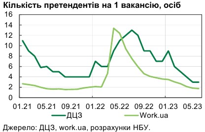 Зростання попиту на робочу силу в Україні призвело до підвищення заплат, - НБУ