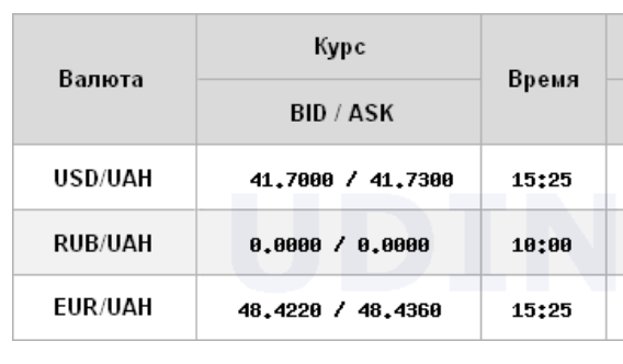 НБУ знизив курс долара