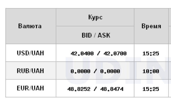 НБУ підняв курс долара до 42 гривень уперше з початку року