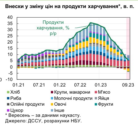 Інфляція знижується: у НБУ розповіли, що буде з цінами восени