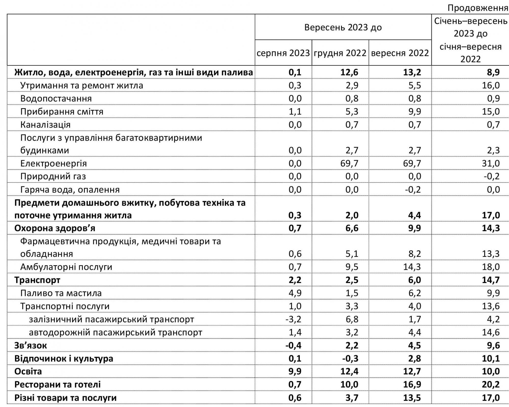 Инфляция в Украине замедлилась до минимума с начала 2021 года