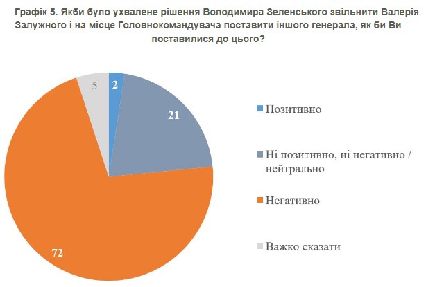 Залужний, Буданов, Сирський: кому довіряють українці та як ставляться до можливої відставки