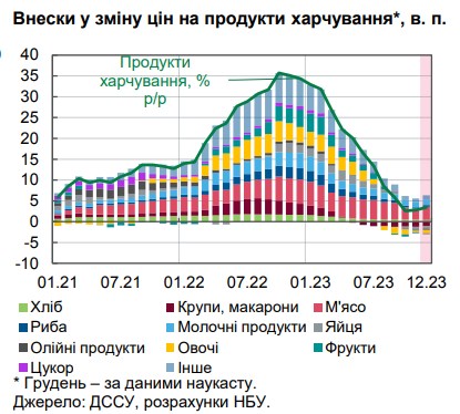 Інфляція впала нижче цілі НБУ вперше за три роки: що впливає на ціни в Україні