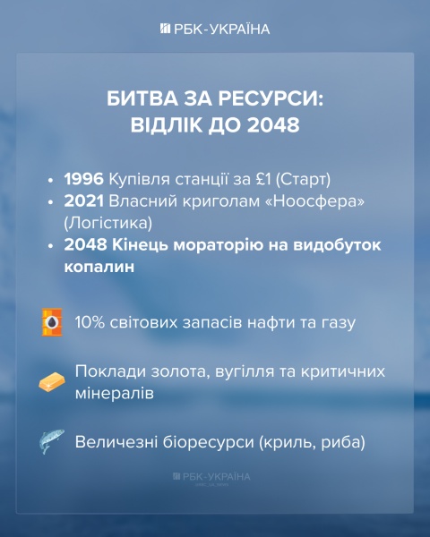 Битва за ресурсы 2048 года: зачем Украине Антарктика и как зарабатывает ледокол "Ноосфера"